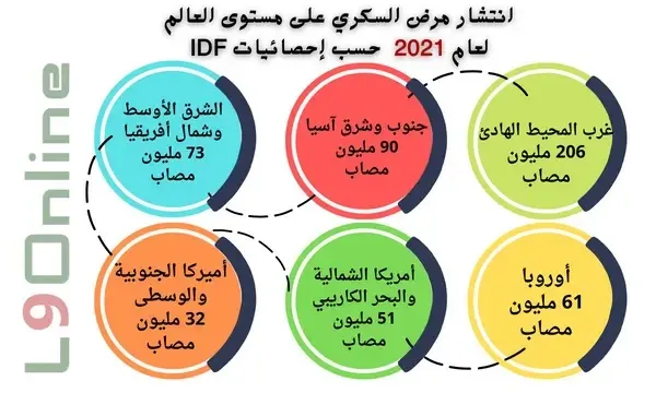 إحصائيات مرض السكري في العالم 2021 بيانات عن مرض السكري، إحصائيات مرض السكري، كم عدد مرضى السكري في العالم؟.