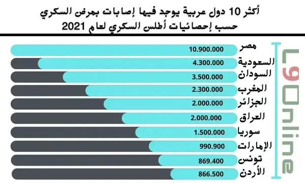نسبة مرض السكري في الوطن العربي إحصائيات مرض السكري في السعودية؟ عدد مرضى السكري في مصر؟