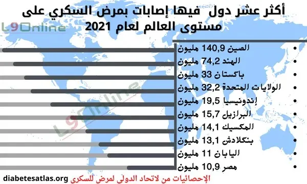 ترتيب دول العالم في مرض السكري من أكثر الدول التي فيها نسب إصابة بمرض السكري هي الصين والهند وباكستان والولايات المتحدة ومصر هي العاشرة